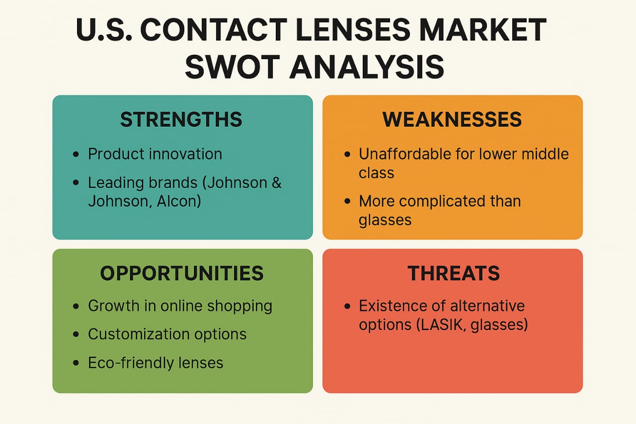 Contact Lenses Modality US Market Breakdown
