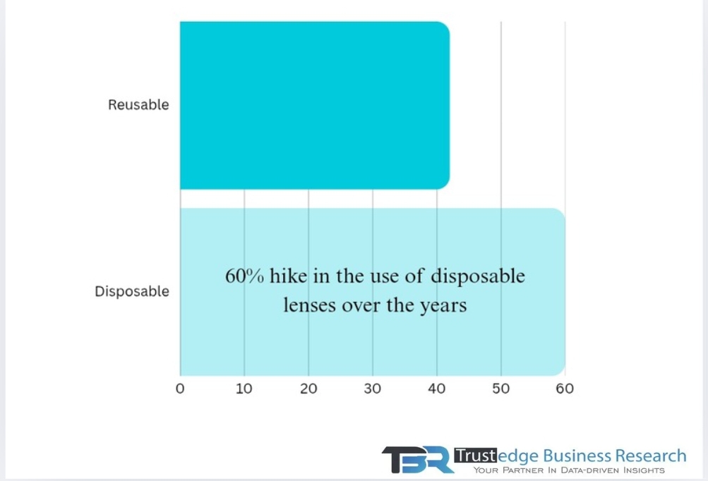 Contact Lenses Modality US Market Breakdown