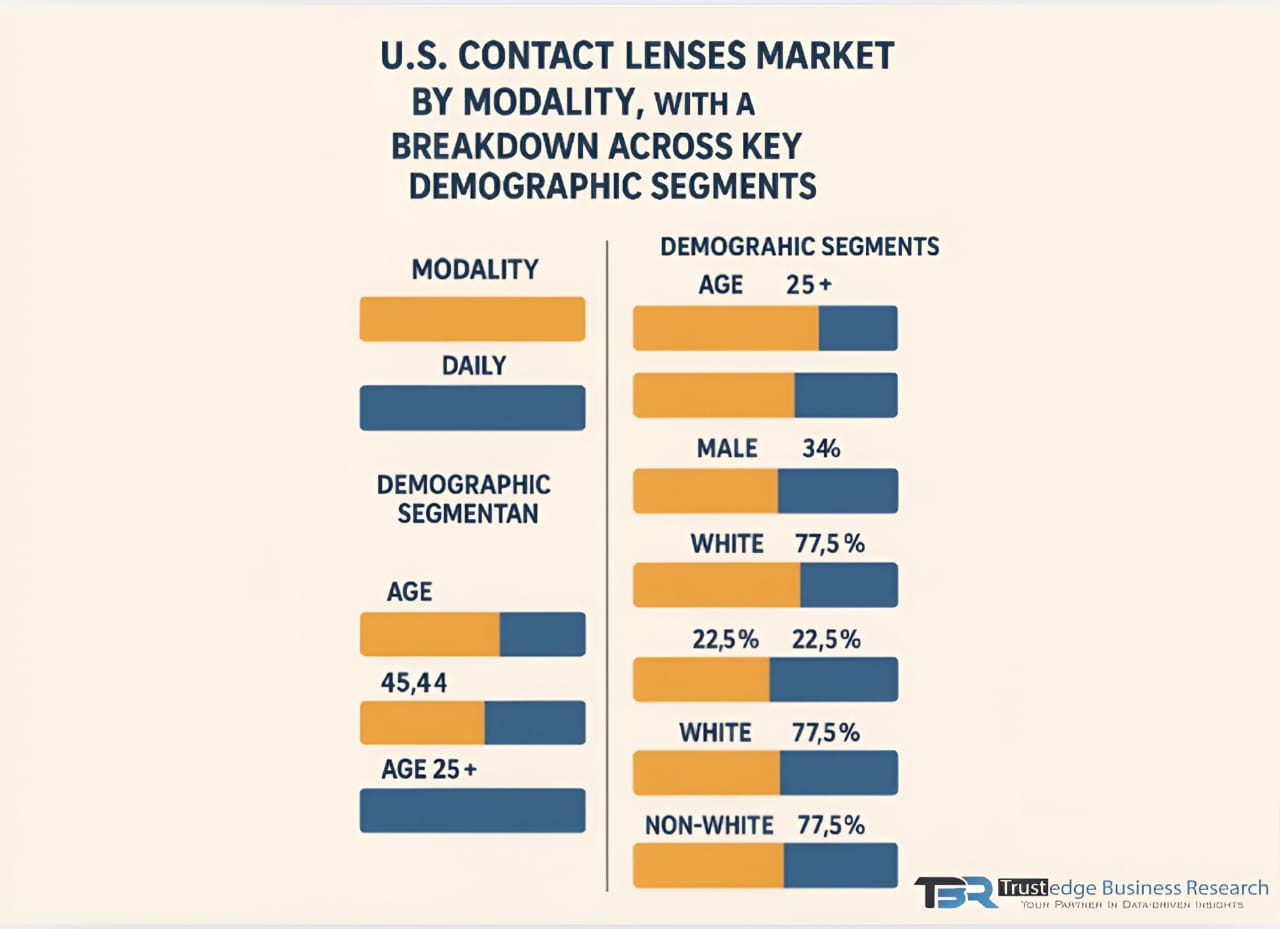 Contact Lenses Modality US Market Breakdown